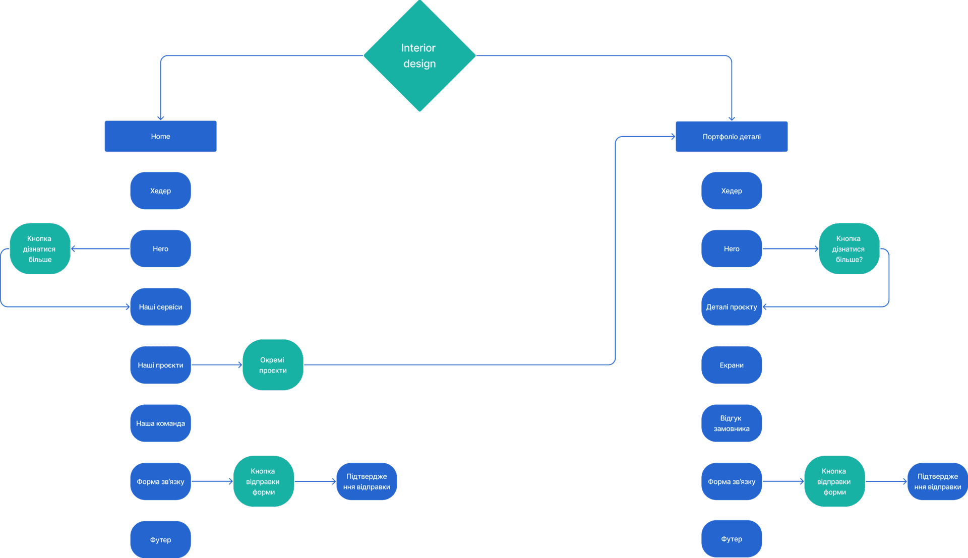 зображення User Flow