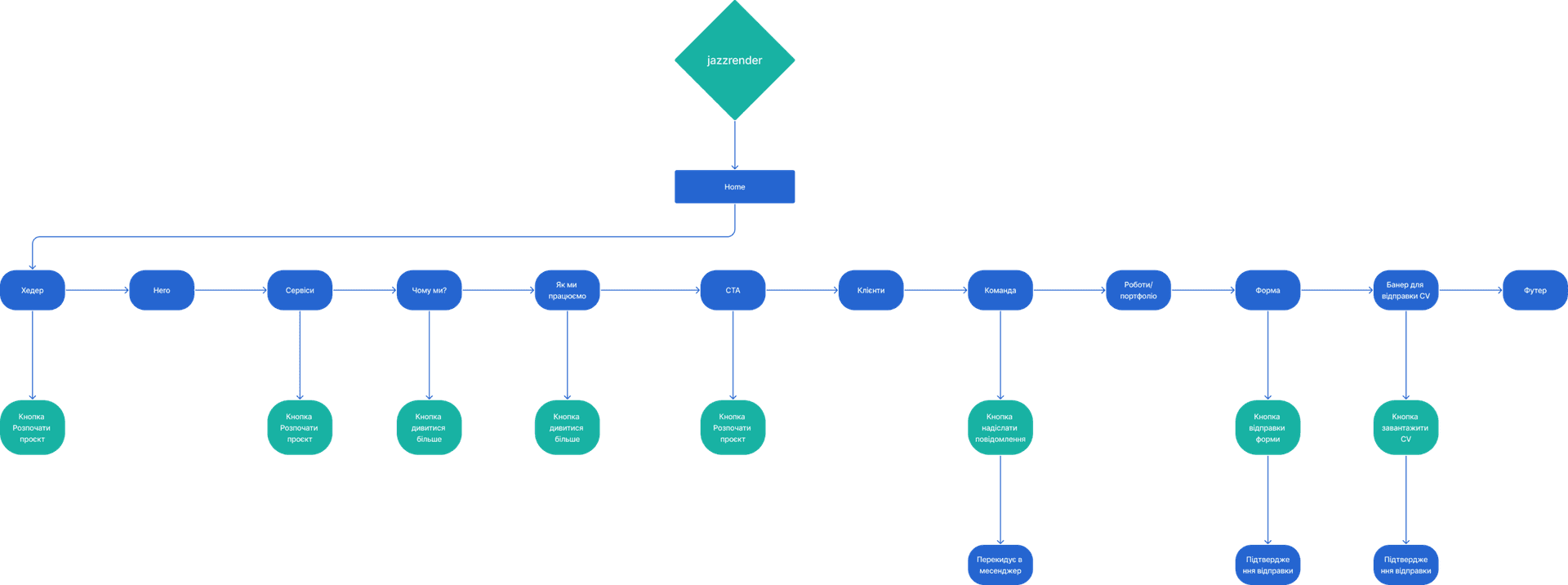 зображення User Flow