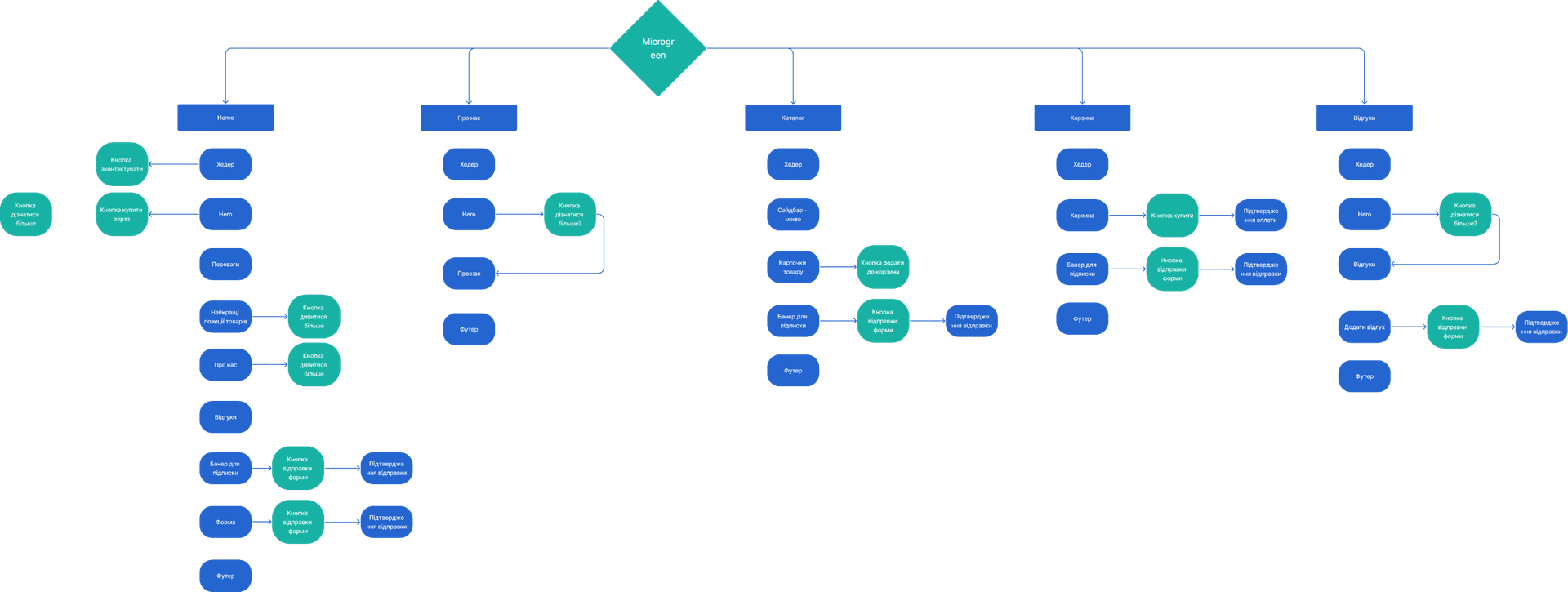 зображення User Flow