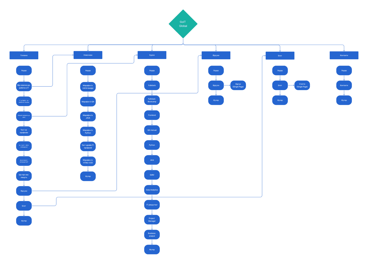 зображення User Flow