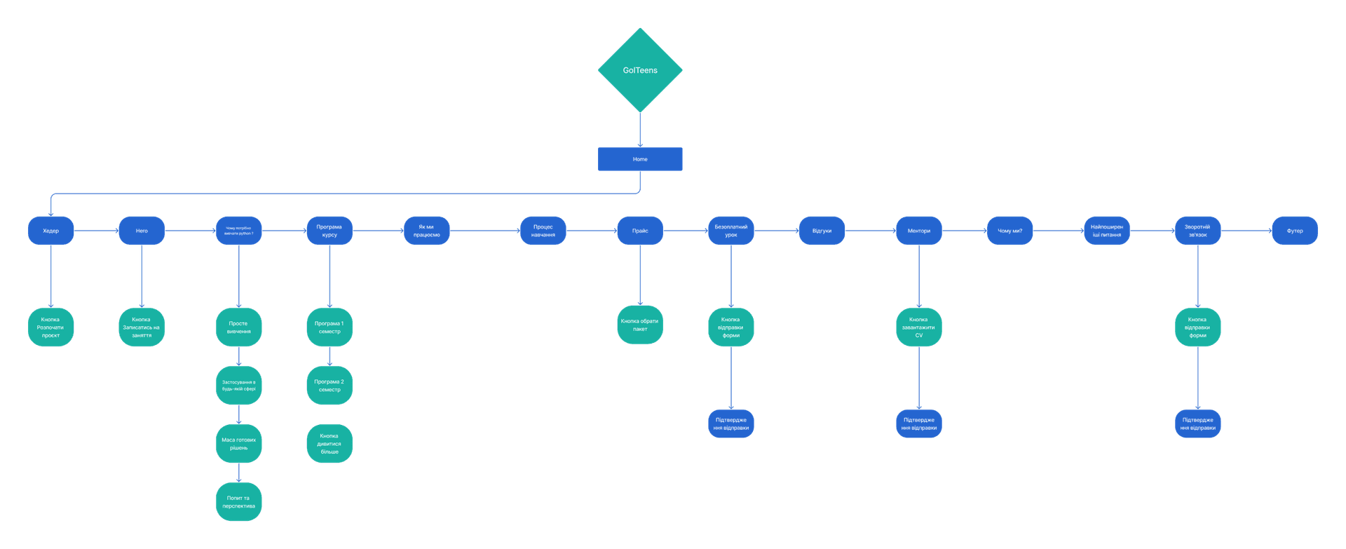 зображення User Flow