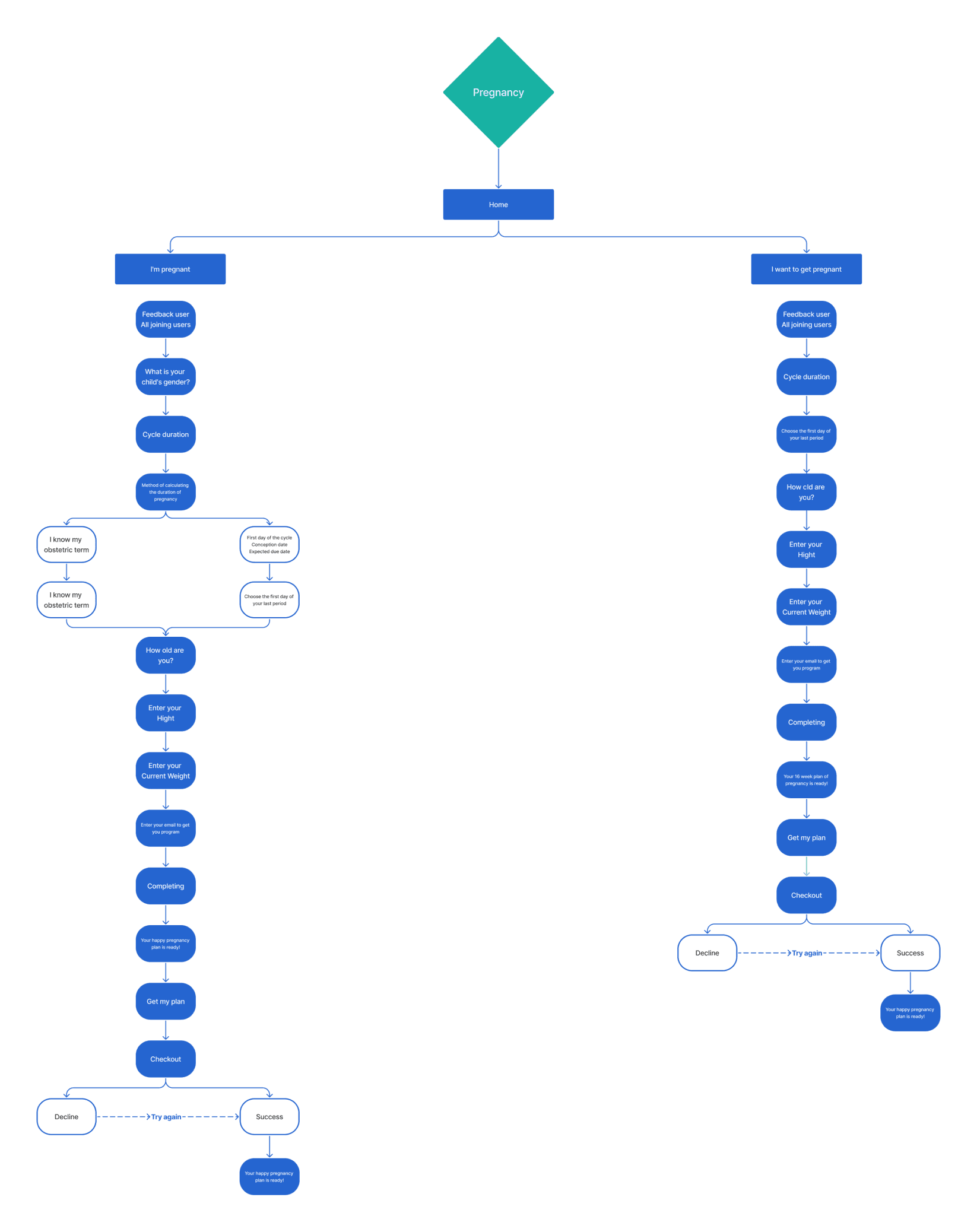 зображення User Flow