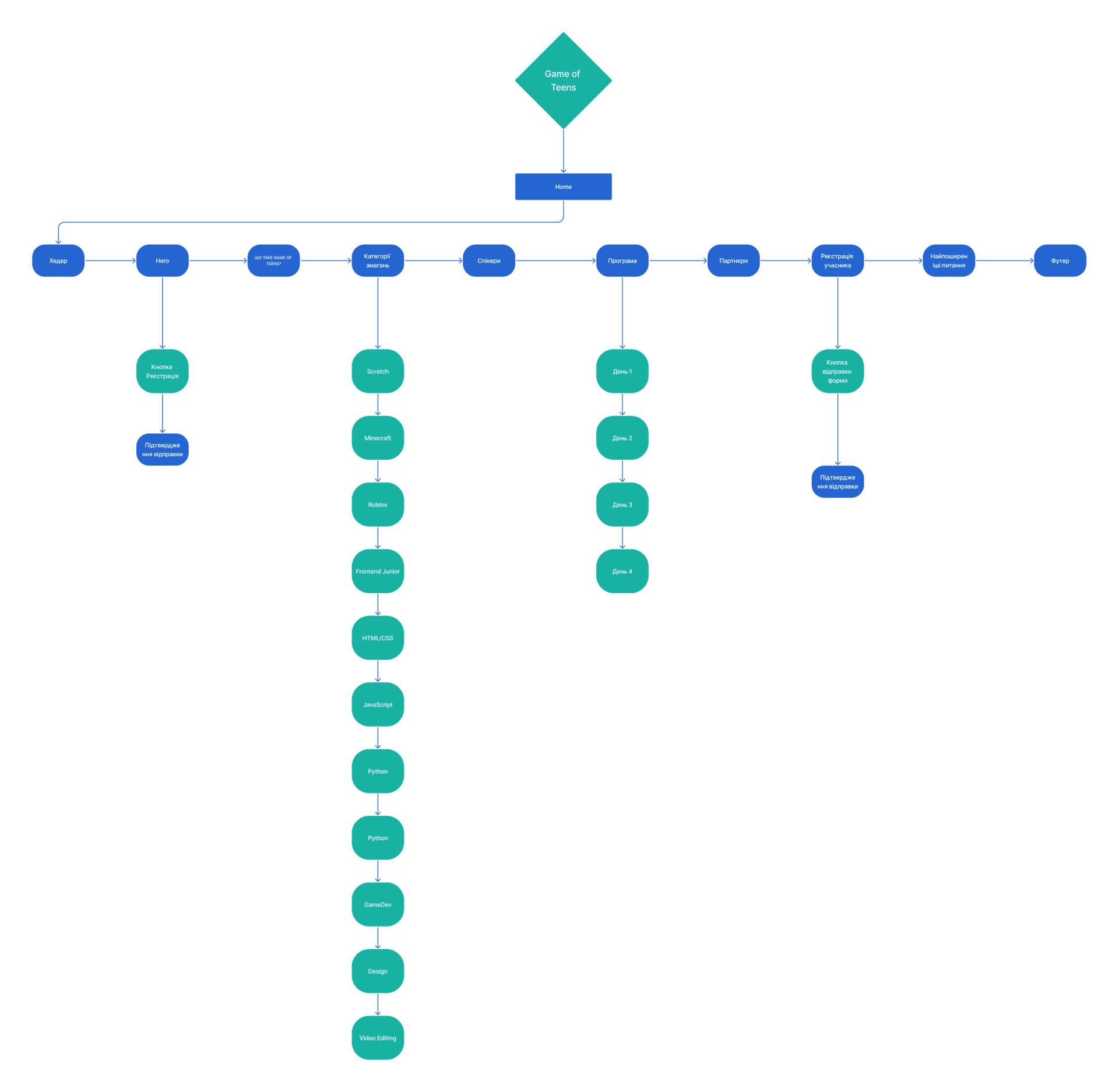 зображення User Flow