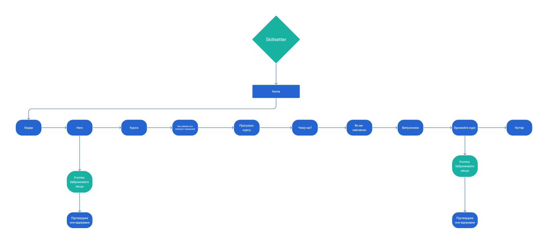 зображення User Flow